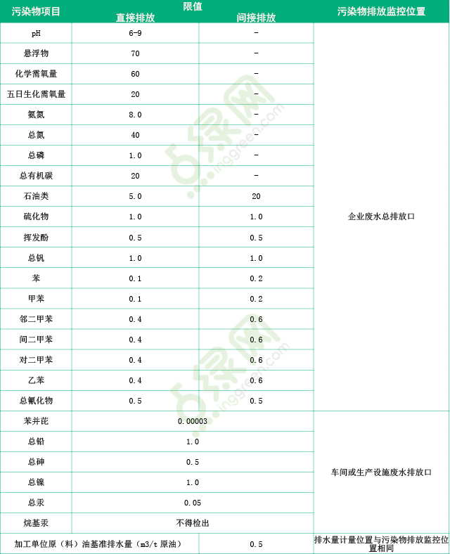 浅析国内外石化行业废水排放标准及处理技术