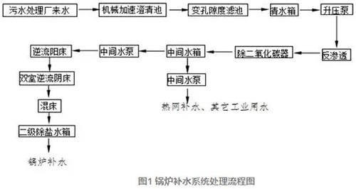 火电厂节水措施及节水效果浅述 最终实现废水零排放