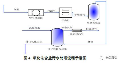 油田含盐污水达标处理试验研究