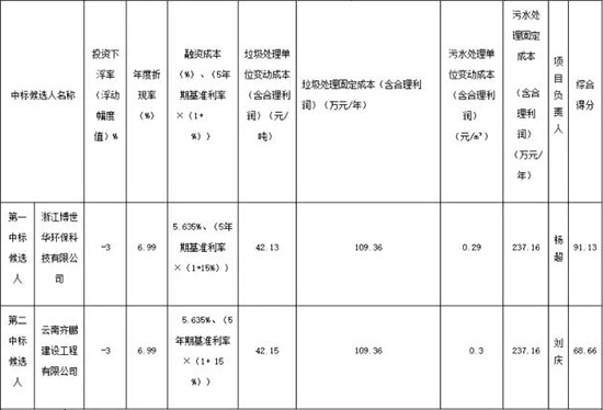门外汉、5选1、两中标价？昆明垃圾和污水捆绑PPP戏好多
