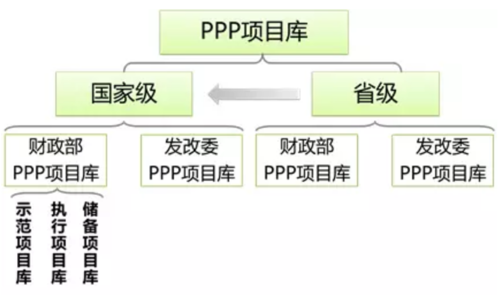 PPP项目入省库和入国库有什么区别？PPP项目入库标准程序全解析