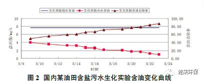 油田含盐污水达标处理试验研究