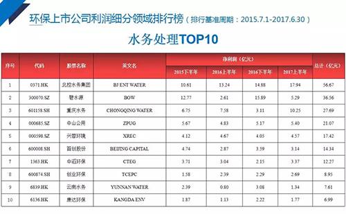 2017中国环保产业上市公司分析报告 103家公司总营收较上年上涨37%