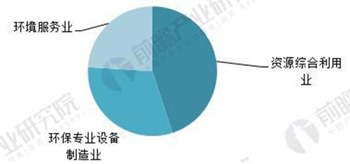 分析2018环保产业：环境服务市场将迎来爆发