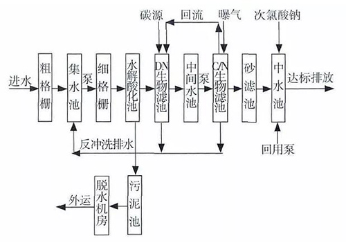 分散式BAF污水处理站改造案例及若干思考