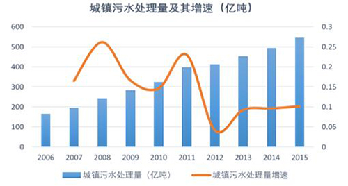 2017年中国水处理和水务运营行业空间及需求分析