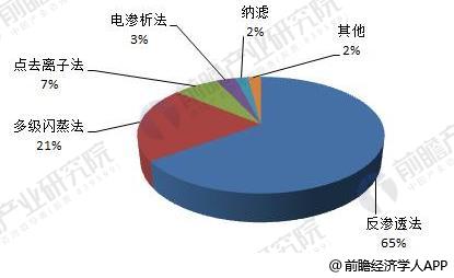 2018年海水淡化产业发展趋势分析 未来三年行业发展将提速