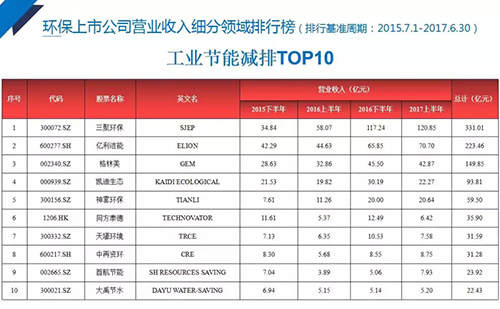 2017中国环保产业上市公司分析报告 103家公司总营收较上年上涨37%