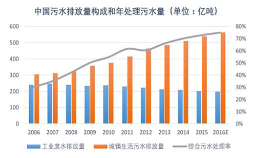 2017年中国水处理和水务运营行业空间及需求分析