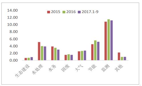 2018年中国环保节能市场运营现状分析