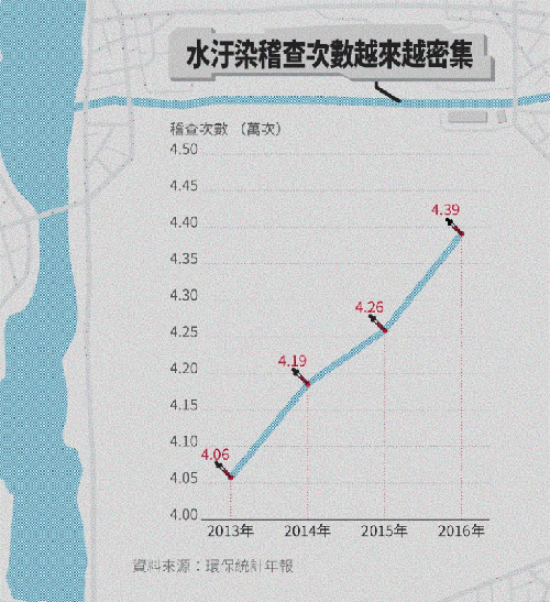 水污染多严重?全台25%河段中重度污染不能饮用、灌溉