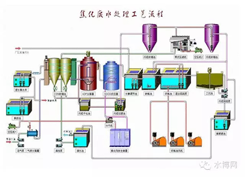 焦化废水 | 带您全方位了解焦化废水来源、处理工艺等知识