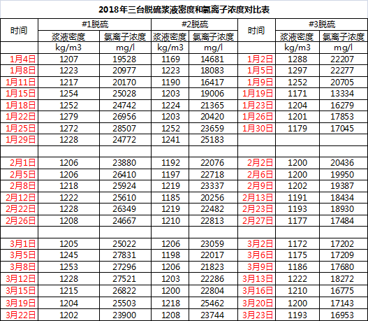 湿法脱硫装置降低浆液氯离子浓度的分析及建议