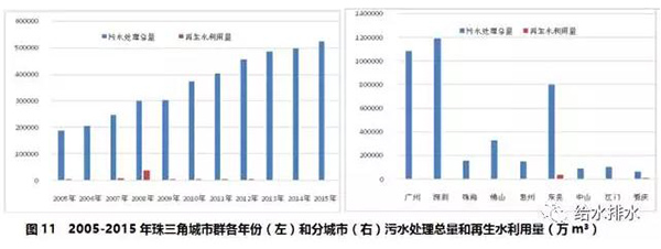 数据：七大城市群节约用水和再生水利用情况！