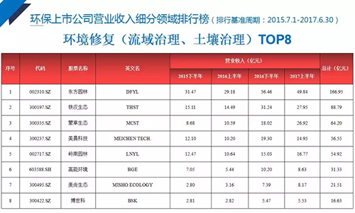 2017中国环保产业上市公司分析报告 103家公司总营收较上年上涨37%