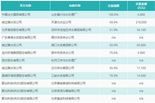 2018 成年的环保产业和成熟的环保并购