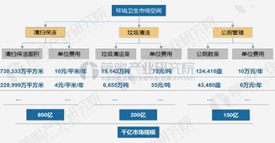 环境服务业快速崛起 已成经济转型升级新蓝海