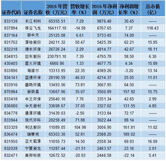 环保PPP或再迎风口 新三板污水、垃圾处理企业投资正酣