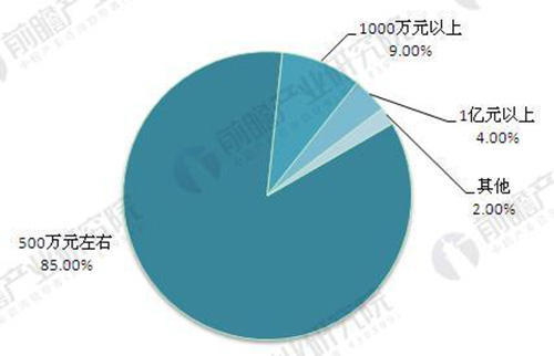 2018年膜产业市场分析及前景预测（附图表）