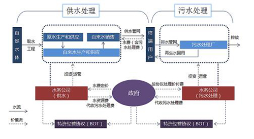 2017年中国水处理和水务运营行业空间及需求分析