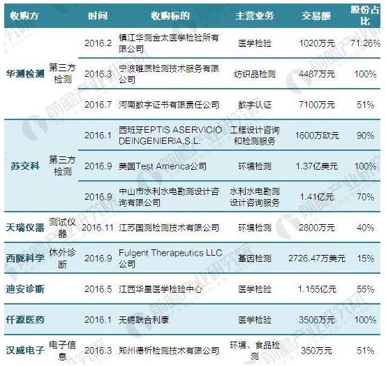 2017年全球及中国检测行业并购大数据