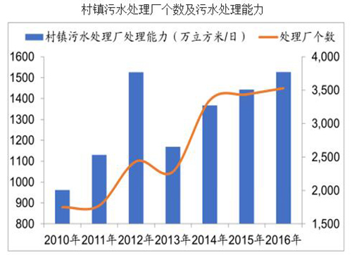 2018年中国城镇污水处理市场投资情况分析