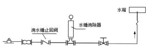 水锤产生的条件、危害及防护措施