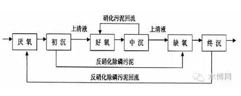 全面解析生物脱氮除磷的处理工艺