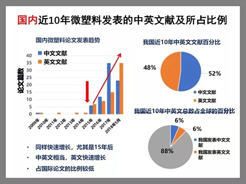 微塑料成环境“隐形杀手” 现有研究成果远不能满足监管需求