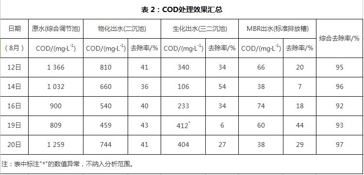 高浓度难生化金属表面处理废水处理改造工程