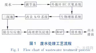 厌氧-生物增浓-改良AO-BAF工艺处理煤化工废水