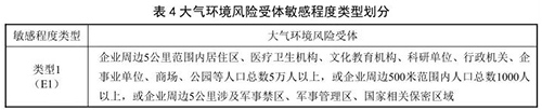 国家环境保护标准《企业突发环境事件风险分级方法》发布