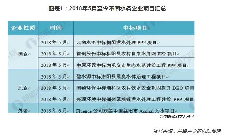 2018年我国水务行业扩张分析 三大方式拓展利润空间