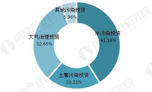 污水偷排整治力度空前 环保产业呈现细分模式