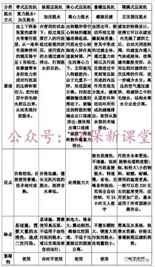 史上最全的污水处理压泥机性能对比图！
