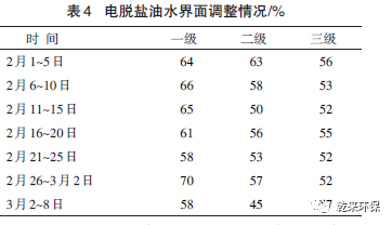 电脱盐装置污水含油量超标原因分析及解决措施
