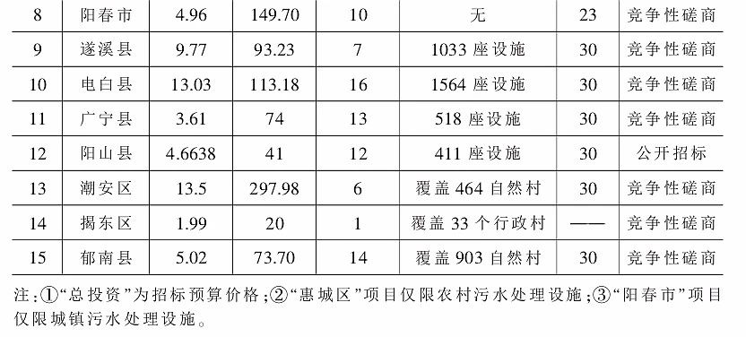 PPP模式在村镇污水处理领域如何应用？看看这15个项目的经验