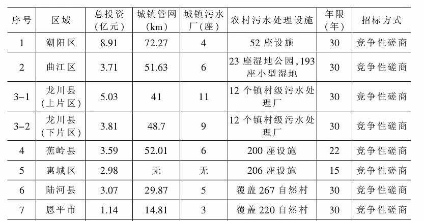 PPP模式在村镇污水处理领域如何应用？看看这15个项目的经验