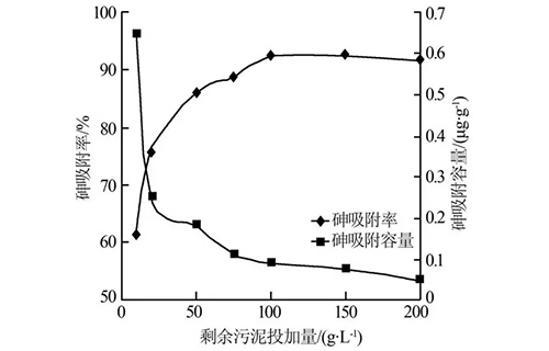 剩余污泥吸附法处理废水中汞和砷