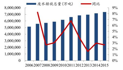 2017年中国水处理行业发展趋势分析