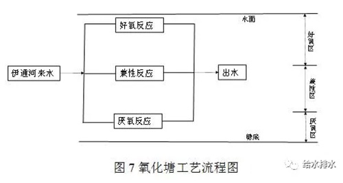 伊通河中段水环境综合整治工程案例分析