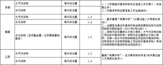 环保税全部作为地方收入 开征在即你知道要交多少税吗？