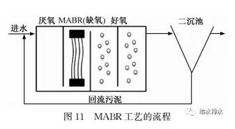 未来已来 污水处理工艺将去向何方？