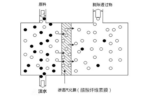 漫谈海水淡化技术的前世今生