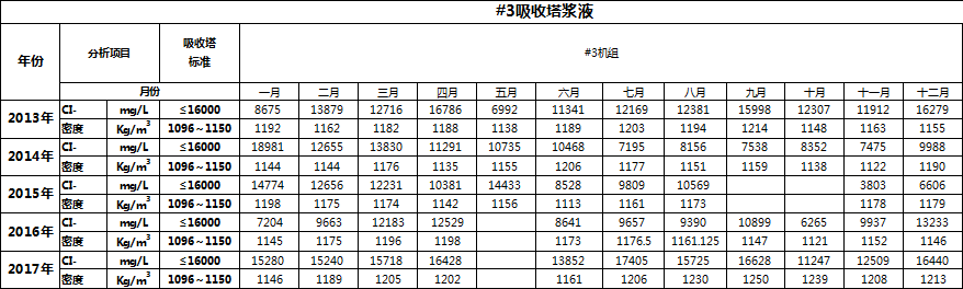 湿法脱硫装置降低浆液氯离子浓度的分析及建议