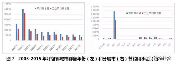 数据：七大城市群节约用水和再生水利用情况！