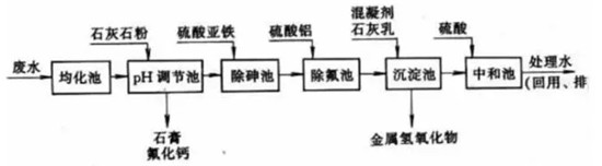 8大行业高浓度难降解废水27个处理技术及典型工艺流程