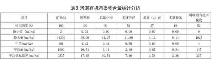 我国重点流域城市污泥有机污染物含量与溯源