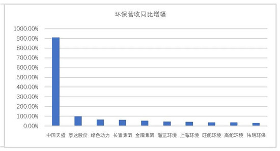 我会发布环保上市公司2019年业绩盘点