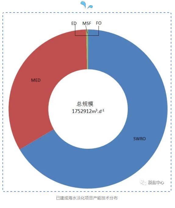 《2018-2019中国海水淡化年度报告》摘录